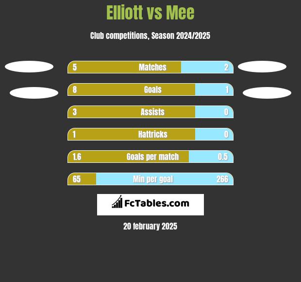 Elliott vs Mee h2h player stats