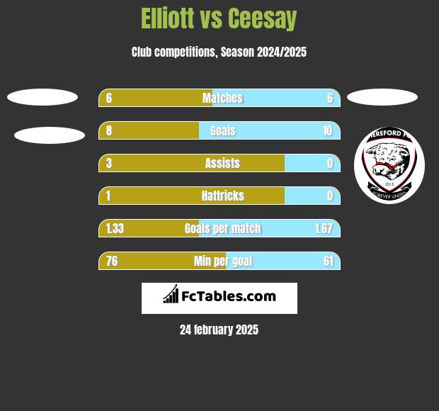 Elliott vs Ceesay h2h player stats