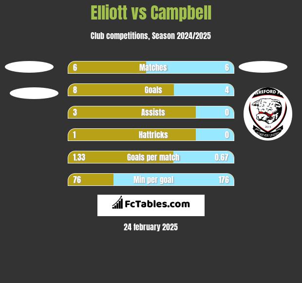 Elliott vs Campbell h2h player stats