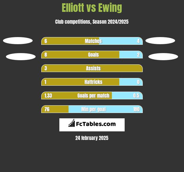 Elliott vs Ewing h2h player stats