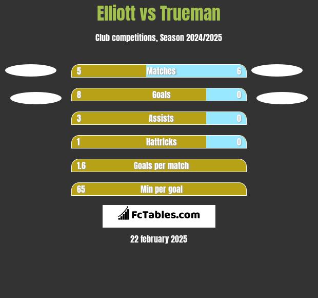 Elliott vs Trueman h2h player stats