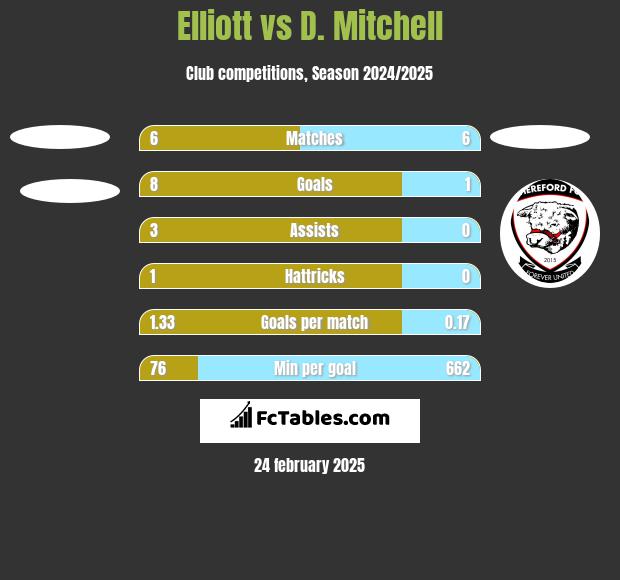 Elliott vs D. Mitchell h2h player stats