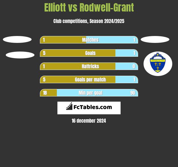 Elliott vs Rodwell-Grant h2h player stats