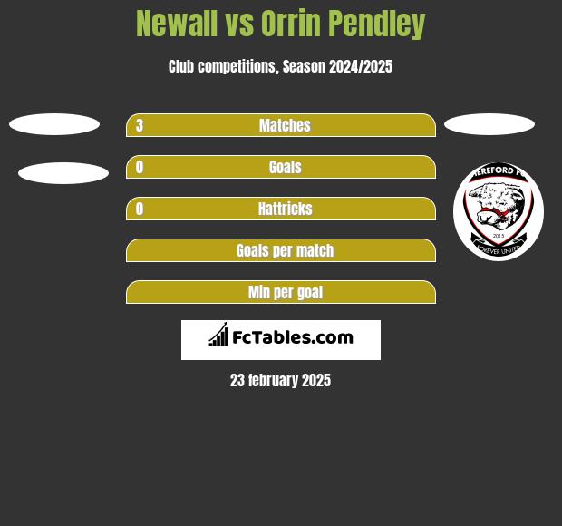 Newall vs Orrin Pendley h2h player stats