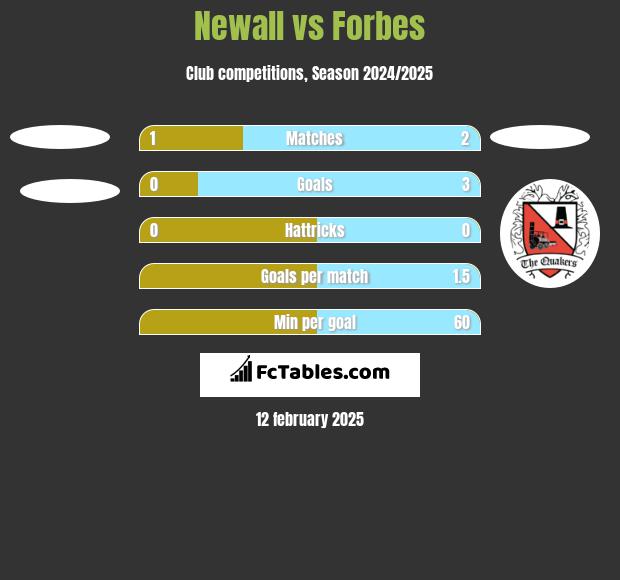 Newall vs Forbes h2h player stats