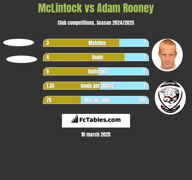 McLintock vs Adam Rooney h2h player stats