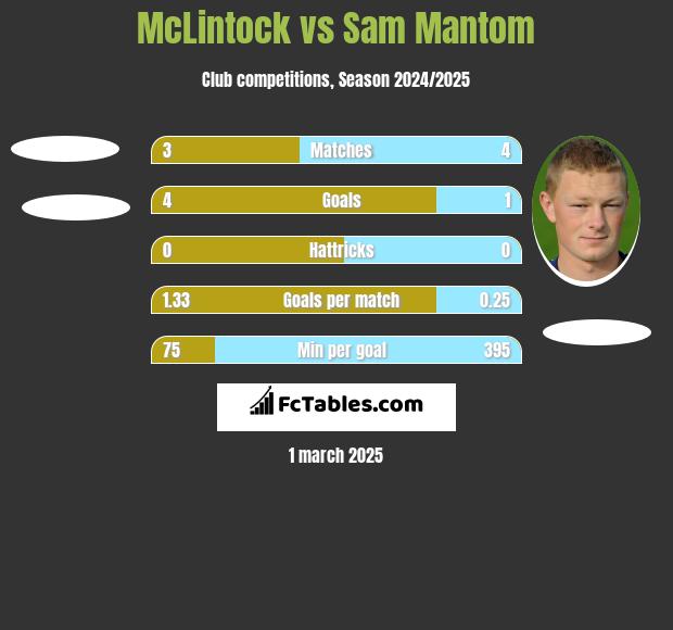 McLintock vs Sam Mantom h2h player stats