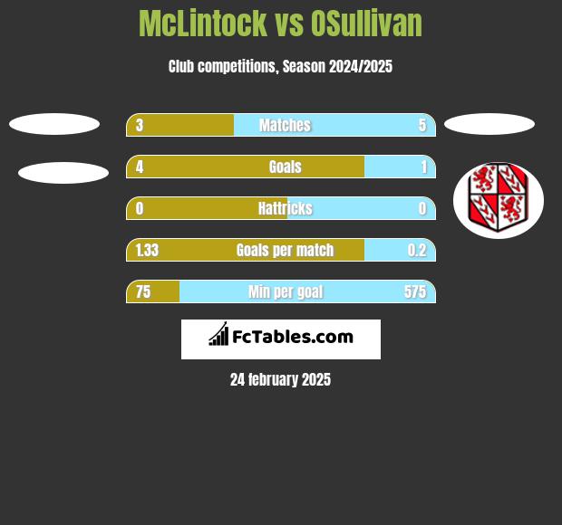 McLintock vs OSullivan h2h player stats