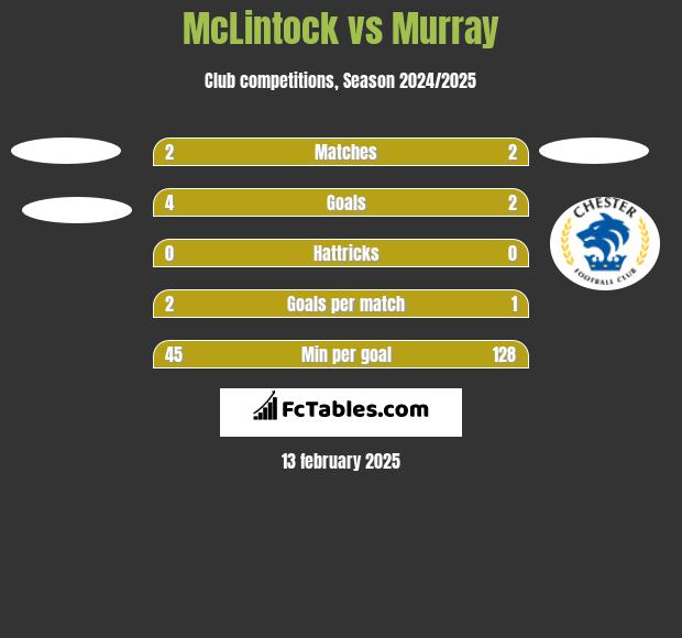 McLintock vs Murray h2h player stats