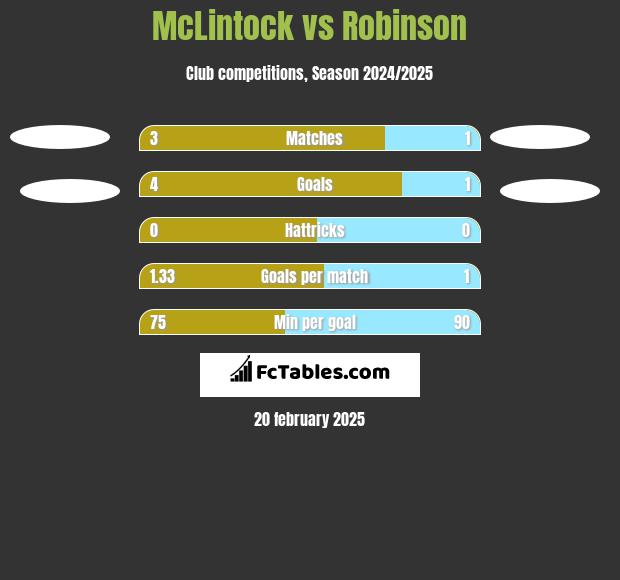 McLintock vs Robinson h2h player stats