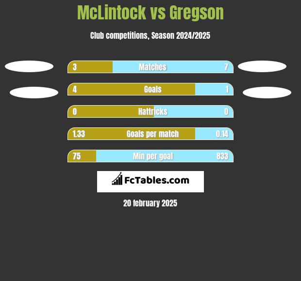 McLintock vs Gregson h2h player stats