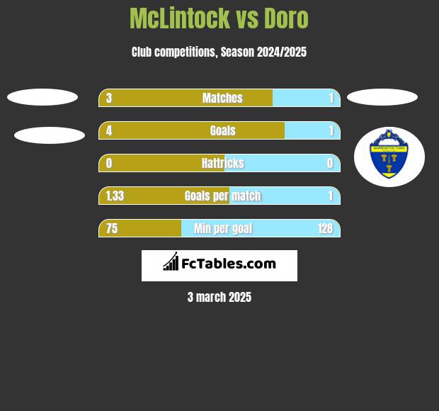 McLintock vs Doro h2h player stats