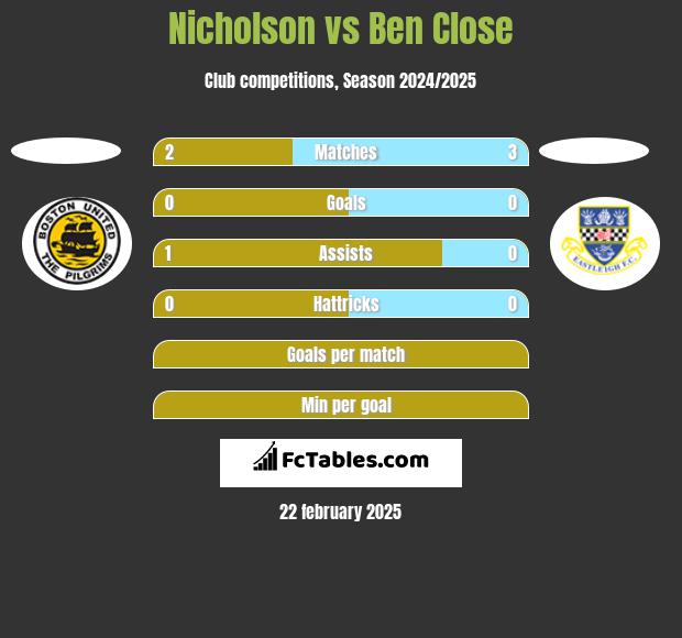 Nicholson vs Ben Close h2h player stats