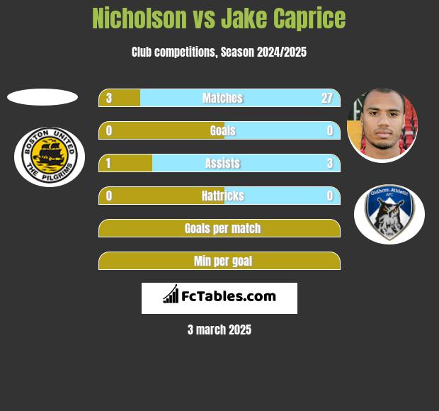 Nicholson vs Jake Caprice h2h player stats