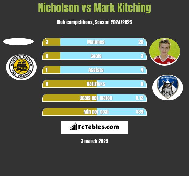 Nicholson vs Mark Kitching h2h player stats