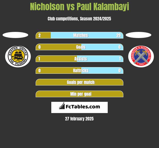 Nicholson vs Paul Kalambayi h2h player stats