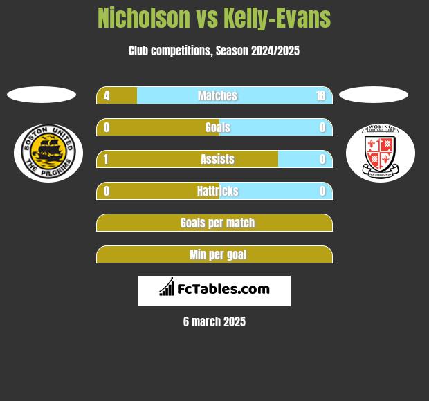 Nicholson vs Kelly-Evans h2h player stats