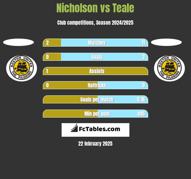 Nicholson vs Teale h2h player stats