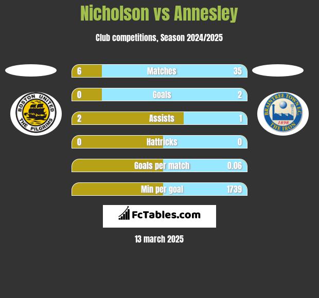 Nicholson vs Annesley h2h player stats