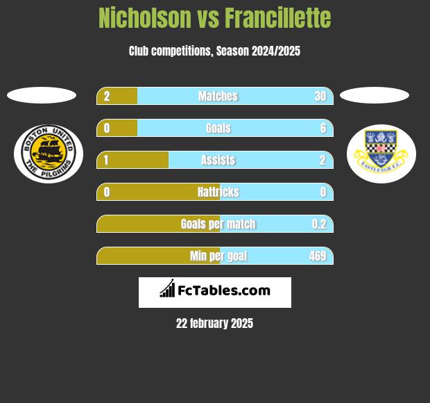 Nicholson vs Francillette h2h player stats