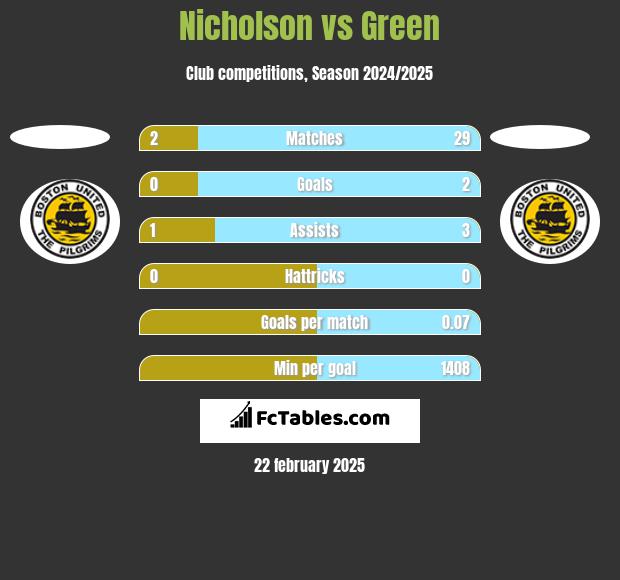 Nicholson vs Green h2h player stats