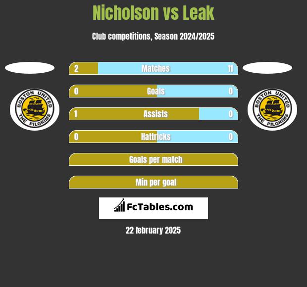 Nicholson vs Leak h2h player stats