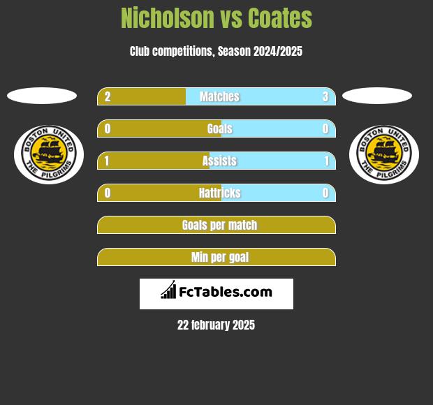 Nicholson vs Coates h2h player stats