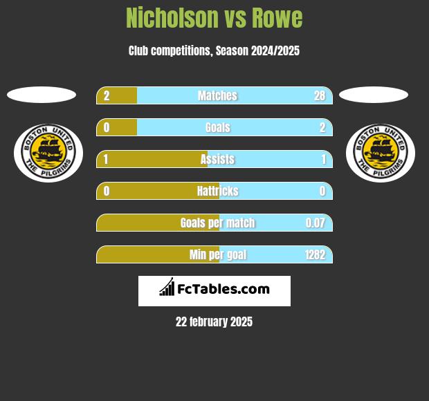 Nicholson vs Rowe h2h player stats