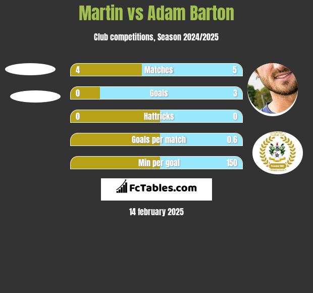 Martin vs Adam Barton h2h player stats