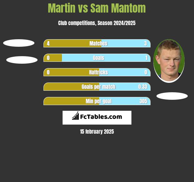 Martin vs Sam Mantom h2h player stats