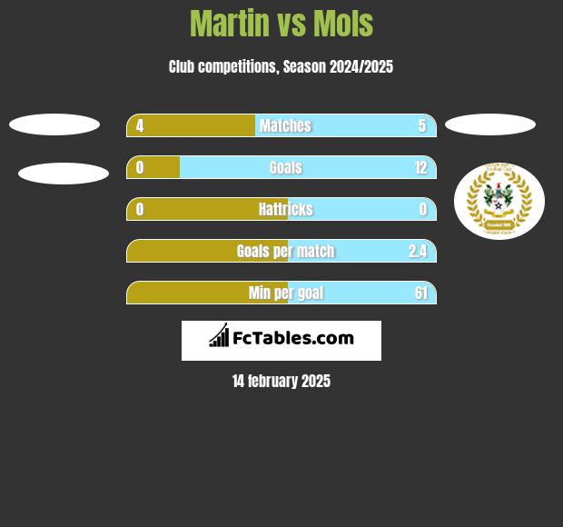 Martin vs Mols h2h player stats