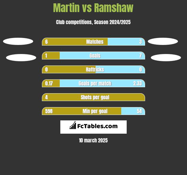 Martin vs Ramshaw h2h player stats