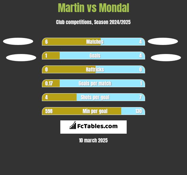 Martin vs Mondal h2h player stats