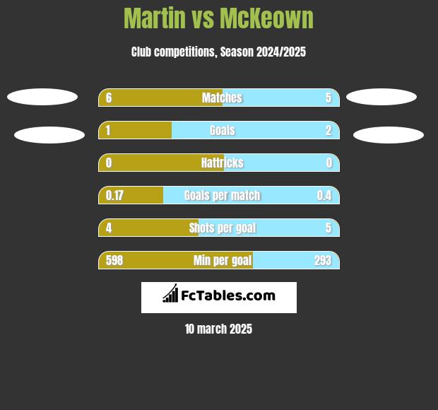 Martin vs McKeown h2h player stats