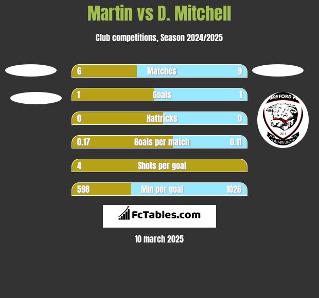 Martin vs D. Mitchell h2h player stats