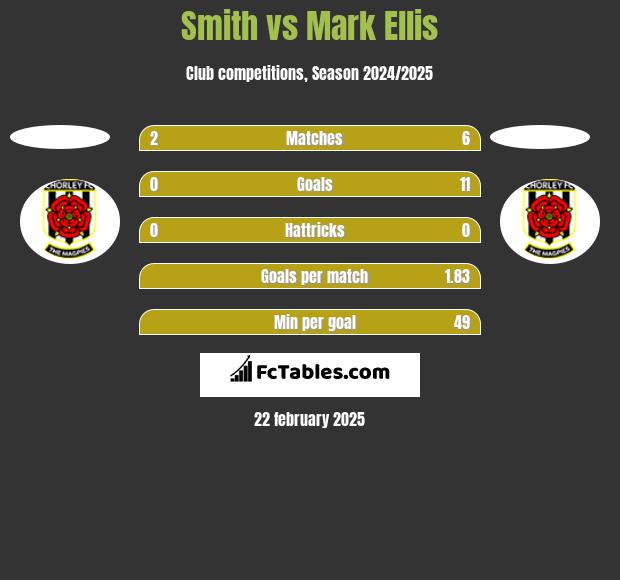 Smith vs Mark Ellis h2h player stats