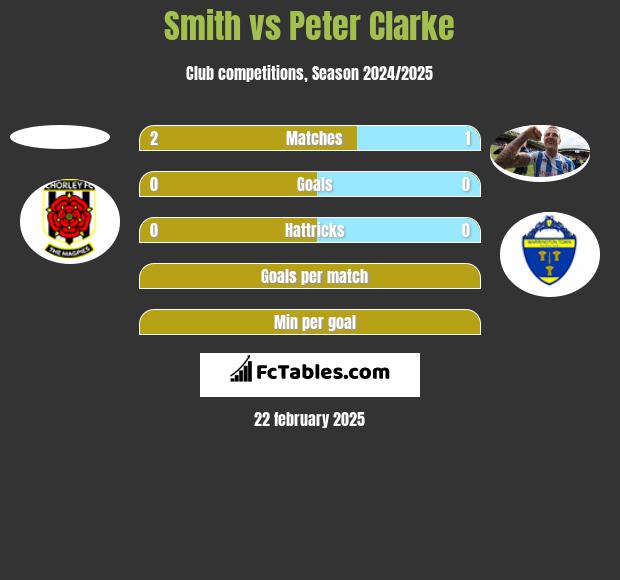 Smith vs Peter Clarke h2h player stats