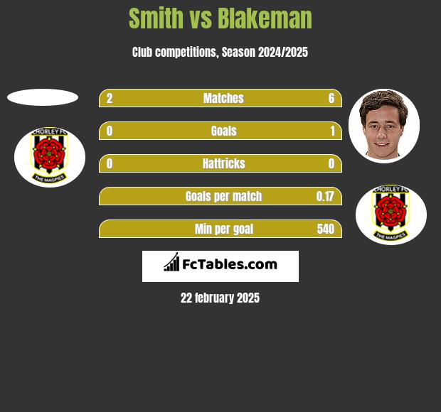 Smith vs Blakeman h2h player stats