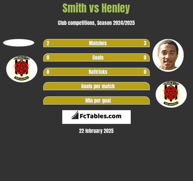 Smith vs Henley h2h player stats