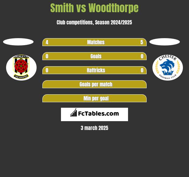 Smith vs Woodthorpe h2h player stats