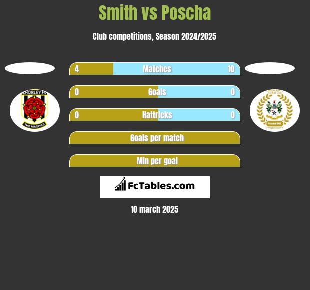 Smith vs Poscha h2h player stats