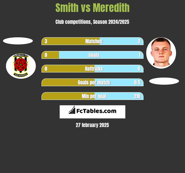 Smith vs Meredith h2h player stats