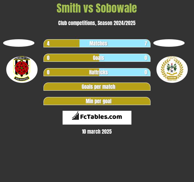 Smith vs Sobowale h2h player stats