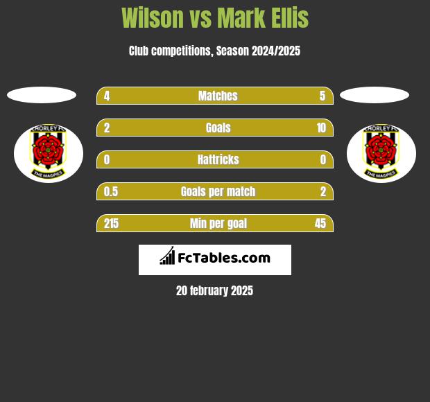 Wilson vs Mark Ellis h2h player stats