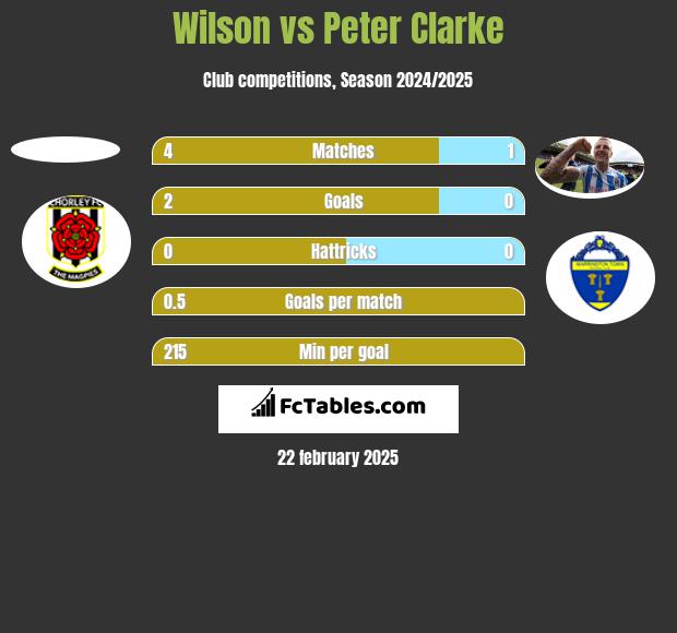 Wilson vs Peter Clarke h2h player stats