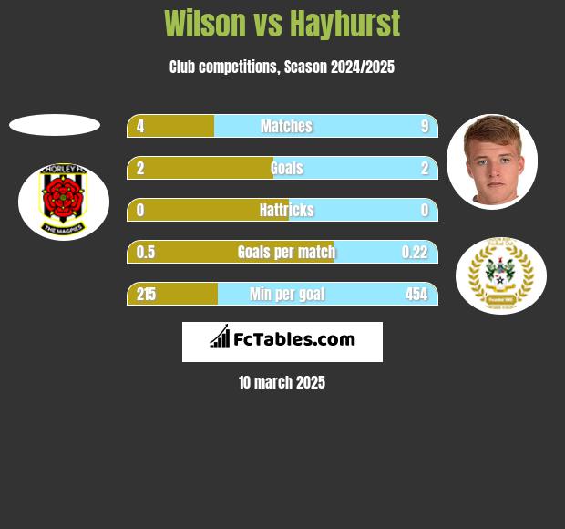 Wilson vs Hayhurst h2h player stats