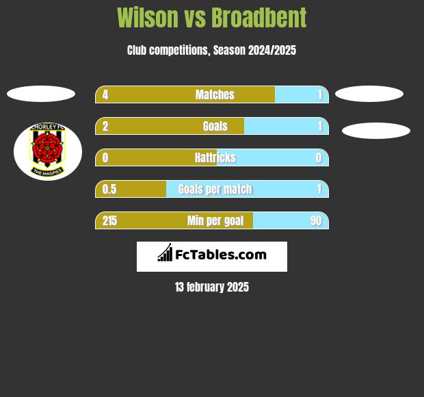 Wilson vs Broadbent h2h player stats