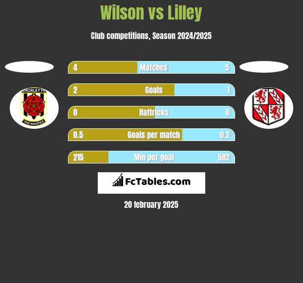 Wilson vs Lilley h2h player stats