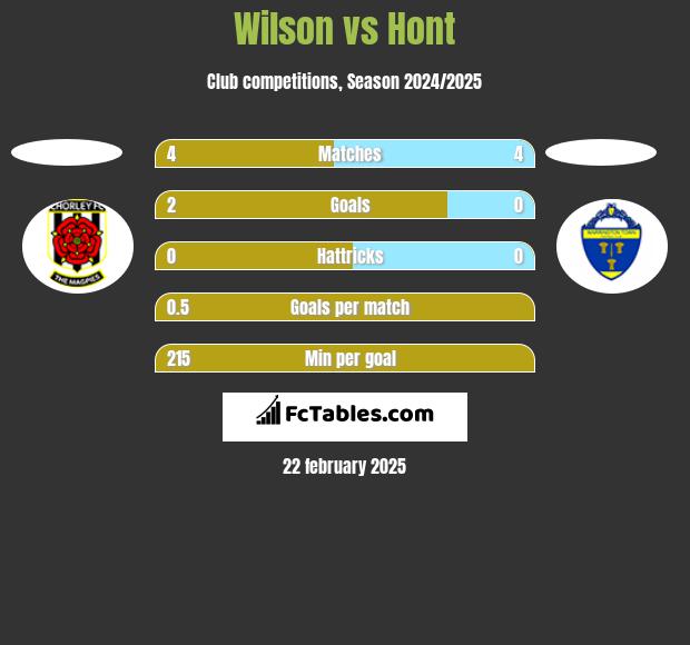 Wilson vs Hont h2h player stats