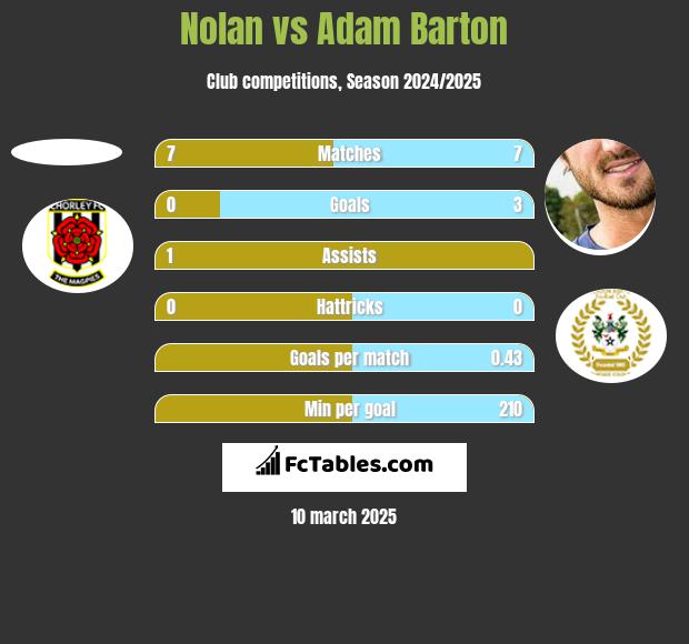 Nolan vs Adam Barton h2h player stats